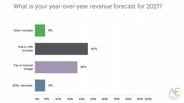 csuite-outlook-year-over-year-revenue-forecast-2021-ae-marketing-group