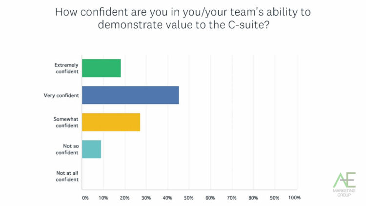 confidence-demonstrate-value-c-suite-vp-director-outlook-2021-ae-marketing-group
