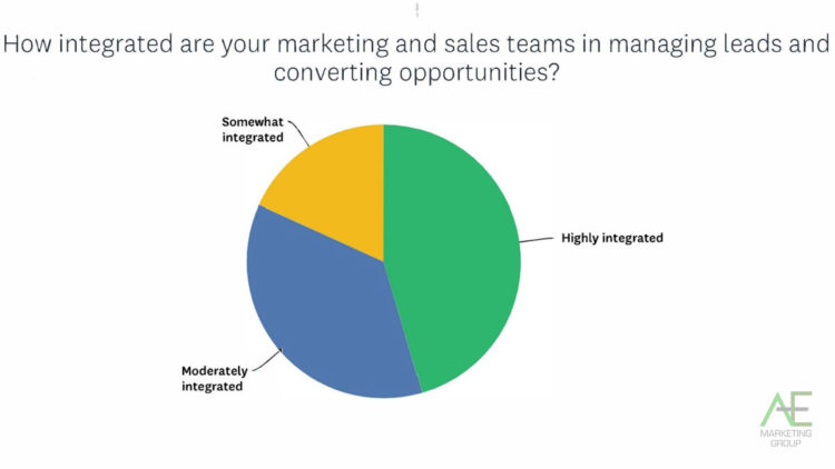 integrated-marketing-sales-teams-managing-leads-converting-opportunities-ae-marketing-group